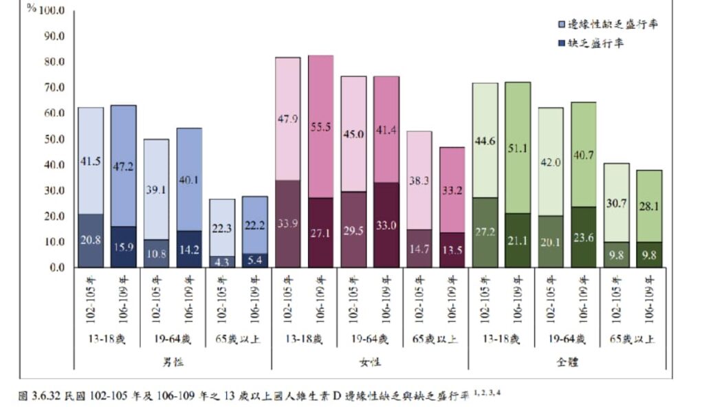 13歲以上國人維生素D邊緣性缺乏與缺乏盛行率